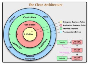 Read more about the article Introduction to Clean Architecture